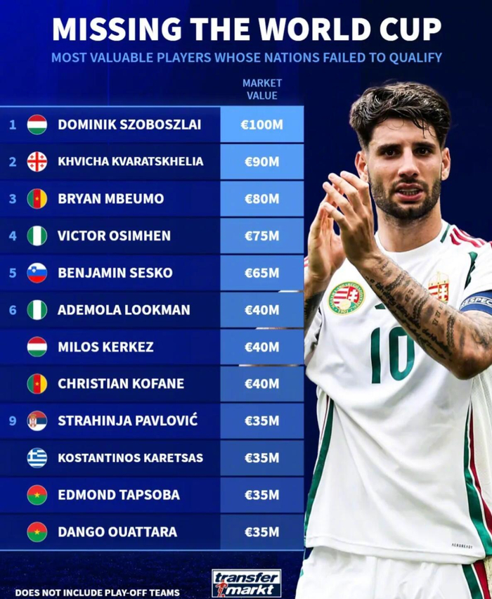 德转统计揭晓缺席世界杯球员身价榜前三名