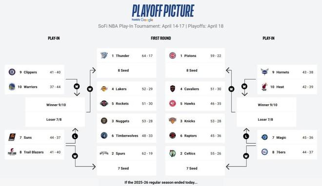 NBA常规赛收官战尘埃落定 西部前四格局初现季后