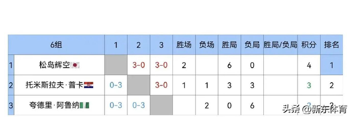 澳门乒乓球赛小组赛收官 国乒新星温瑞博力克高