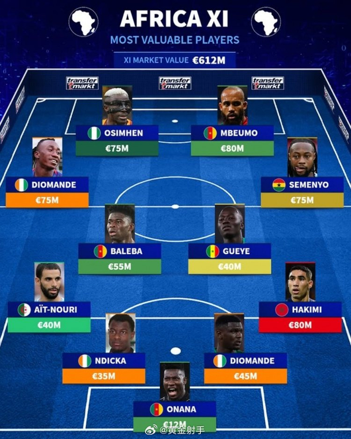 非洲球员身价最贵阵容出炉 总身价达6.12亿欧元